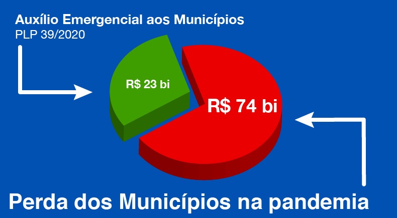 Auxílio emergencial é sancionado; valores representam menos de um terço das perdas dos municípios com a pandemia